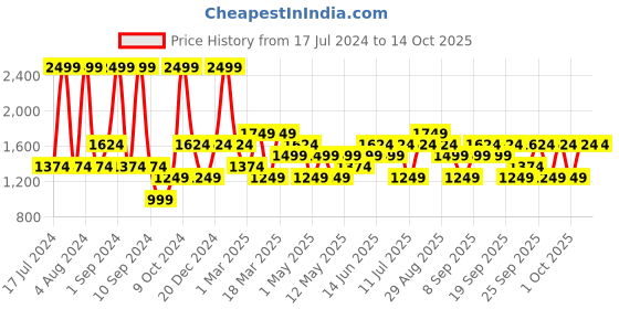 myntra.com JC HOME Black & White Printed Double King Bedding Set jc home Price History Graph from 17 Jul 2024 to 14 Oct 2025