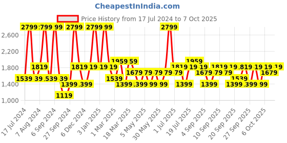 myntra.com JC HOME Black & White Printed Double King Size Bedding Set jc home Price History Graph from 17 Jul 2024 to 7 Oct 2025