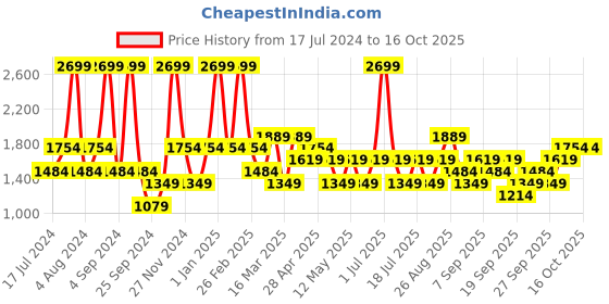 myntra.com JC HOME Black & White Printed Double Queen Bedding Set jc home Price History Graph from 17 Jul 2024 to 16 Oct 2025