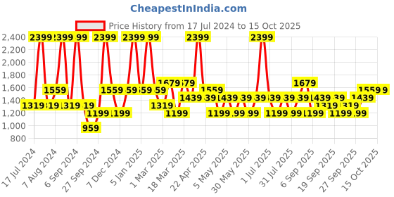myntra.com JC HOME Black & White Printed Double-Queen Bedding Set jc home Price History Graph from 17 Jul 2024 to 12 Oct 2025