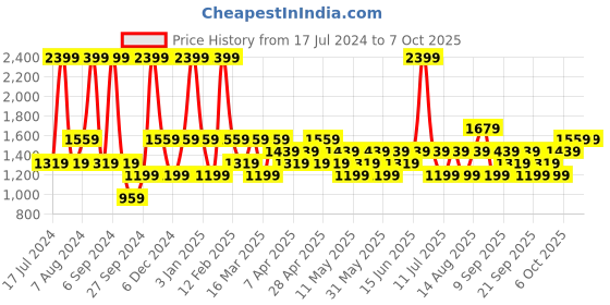 myntra.com JC HOME Black & White Printed Double Queen Bedding Set jc home Price History Graph from 17 Jul 2024 to 7 Oct 2025