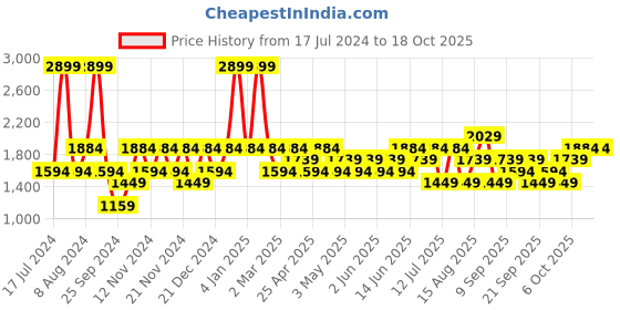 myntra.com JC HOME Black & White Printed Fitted 140 TC King Bedsheet With 2 Pillow Covers jc home Price History Graph from 17 Jul 2024 to 18 Oct 2025