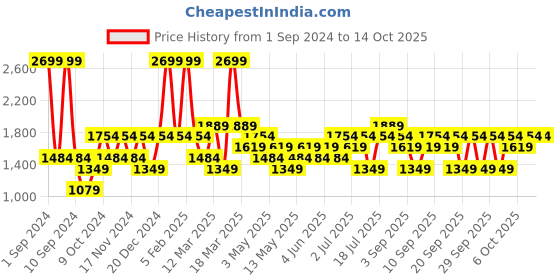 myntra.com JC HOME Black & White Printed Single Bedding Set jc home Price History Graph from 1 Sep 2024 to 13 Oct 2025