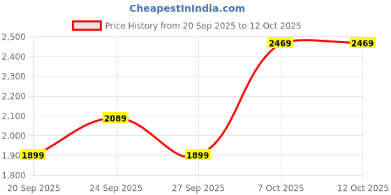 myntra.com JC HOME Black & White Quirky Printed AC Room Double Queen Bedding Set jc home Price History Graph from 20 Sep 2025 to 10 Oct 2025