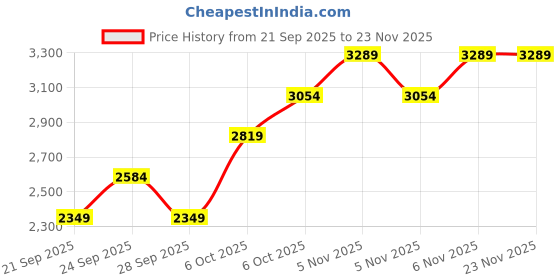 myntra.com JC HOME Black & White Solid Polycotton 4 Piece Double Queen Regular Bedding Set jc home Price History Graph from 21 Sep 2025 to 23 Nov 2025