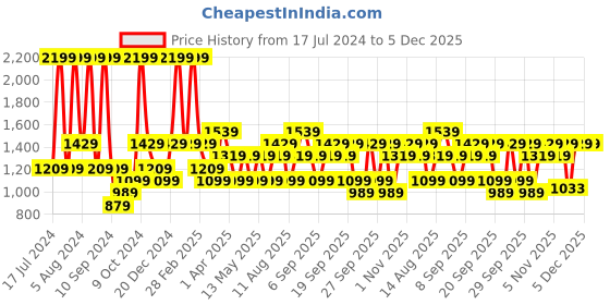 myntra.com JC HOME Black & White Striped 130 TC King Bedsheet with 2 Pillow Covers jc home Price History Graph from 17 Jul 2024 to 5 Dec 2025