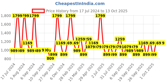 myntra.com JC HOME Black & White Striped 130 TC Single Bedsheet with 1 Pillow Cover jc home Price History Graph from 17 Jul 2024 to 13 Oct 2025