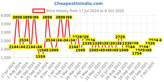 myntra.com JC HOME Black & White Striped AC Room Regular Bedding Set jc home Price History Graph from 17 Jul 2024 to 8 Oct 2025