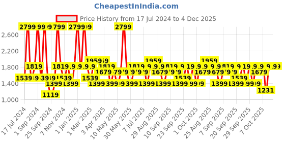 myntra.com JC HOME Black & White Striped Bedding Set jc home Price History Graph from 17 Jul 2024 to 4 Dec 2025