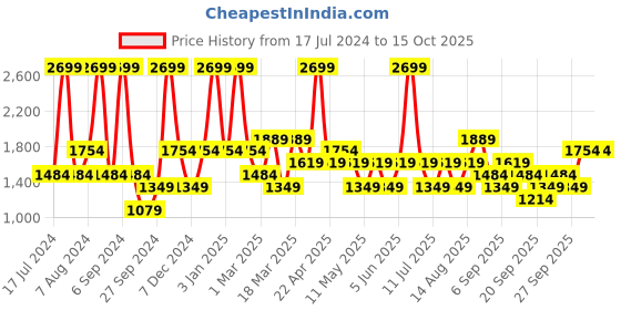 myntra.com JC HOME Black & White Striped Bedding Set With 2 Pillow Covers jc home Price History Graph from 17 Jul 2024 to 15 Oct 2025