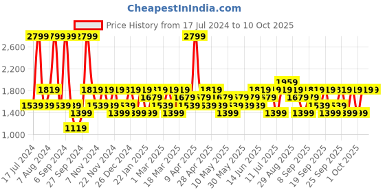 myntra.com JC HOME Black & White Striped Double King Bedding Set jc home Price History Graph from 17 Jul 2024 to 8 Oct 2025