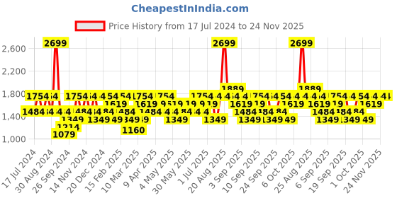 myntra.com JC HOME Black & White Striped Double Queen Bedding Set jc home Price History Graph from 17 Jul 2024 to 24 Nov 2025
