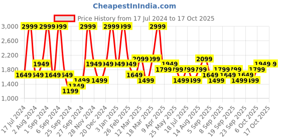 myntra.com JC HOME Black & White Striped Regular AC Room Single Bedding Set jc home Price History Graph from 17 Jul 2024 to 16 Oct 2025
