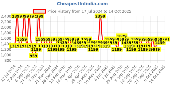 myntra.com JC HOME Black & White Striped Single Bedding Set jc home Price History Graph from 17 Jul 2024 to 14 Oct 2025