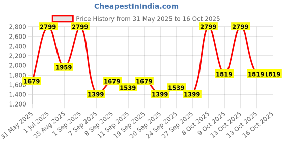 myntra.com JC HOME Black & White Typography 140 TC King Bedsheet with 2 Pillow Covers jc home Price History Graph from 31 May 2025 to 15 Oct 2025