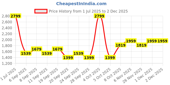 myntra.com JC HOME Black & White Typography 140 TC King Bedsheet with 2 Pillow Covers jc home Price History Graph from 1 Jul 2025 to 2 Dec 2025