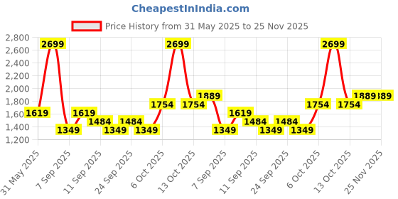 myntra.com JC HOME Black & White Typography 140 TC Queen Bedsheet with 2 Pillow Covers jc home Price History Graph from 31 May 2025 to 25 Nov 2025
