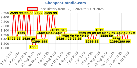 myntra.com JC HOME Black & Yellow Abstract 140 TC King Bedsheet with 2 Pillow Covers jc home Price History Graph from 17 Jul 2024 to 8 Oct 2025