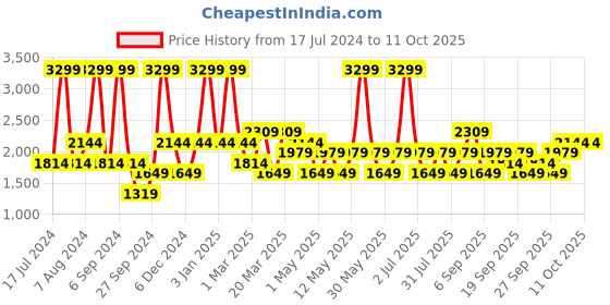 myntra.com JC HOME Black Checked Double XL Bedding Set jc home Price History Graph from 17 Jul 2024 to 10 Oct 2025