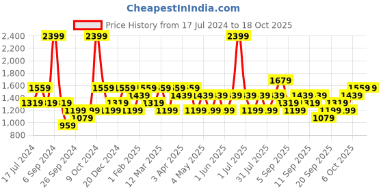myntra.com JC HOME Black Checked Single Bedding Set & 2 Pillow Covers & Quilt Cover jc home Price History Graph from 17 Jul 2024 to 18 Oct 2025