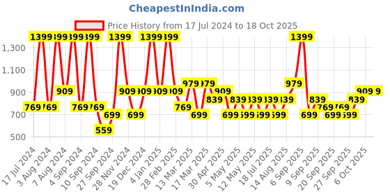myntra.com JC HOME Black Ethnic Motifs 140 TC Single Bedsheet with 1 Pillow Cover jc home Price History Graph from 17 Jul 2024 to 18 Oct 2025