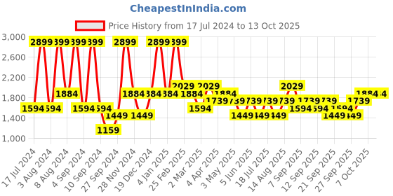 myntra.com JC HOME Black Geometric 140 TC Fitted King Bedsheet with 2 Pillow Covers jc home Price History Graph from 17 Jul 2024 to 13 Oct 2025