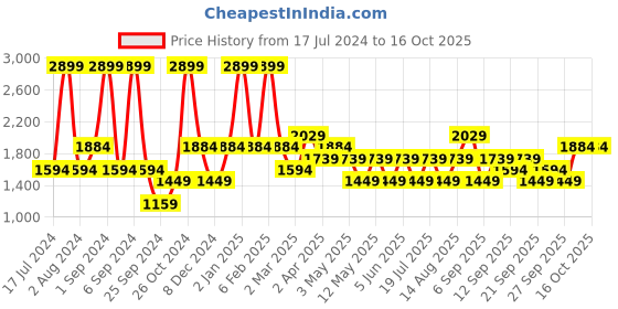 myntra.com JC HOME Black Geometric 140 TC Fitted King Bedsheet with 2 Pillow Covers jc home Price History Graph from 17 Jul 2024 to 16 Oct 2025