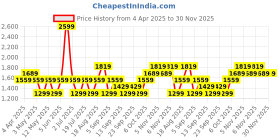 myntra.com JC HOME Black Geometric Printed 220 TC Pure Cotton Single Bedsheet Set 2.3 m x 1.6 m jc home Price History Graph from 4 Apr 2025 to 30 Nov 2025