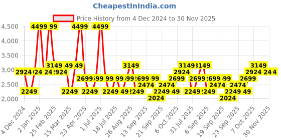 myntra.com JC HOME Black Geometric Pure Cotton 220 TC Single Bedsheet With 2 Pillow Covers jc home Price History Graph from 4 Dec 2024 to 30 Nov 2025