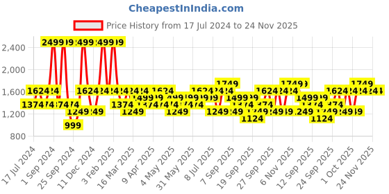 myntra.com JC HOME Black Printed Double King Bedding Set with 2 Pillow Covers & 1 Quilt Cover jc home Price History Graph from 17 Jul 2024 to 24 Nov 2025