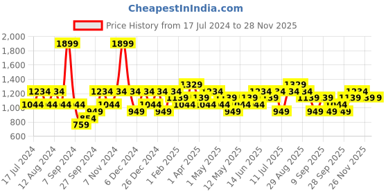 myntra.com JC HOME Black Printed Single Bed Bedding Set With Pillow Cover & Quilt Cover jc home Price History Graph from 17 Jul 2024 to 27 Nov 2025