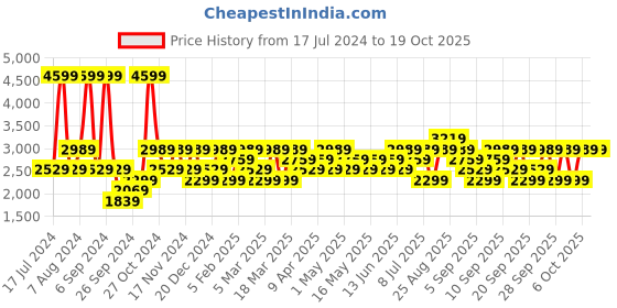 myntra.com JC HOME Black Striped Double King Bedding Set jc home Price History Graph from 17 Jul 2024 to 17 Oct 2025