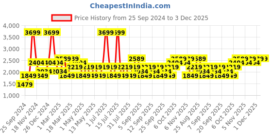 myntra.com JC HOME Black White Printed Double Extra Large Bedding Set jc home Price History Graph from 25 Sep 2024 to 2 Dec 2025