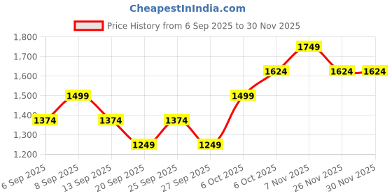 myntra.com JC HOME Blue 140 TC Bedsheet With 1 Pillow Cover jc home Price History Graph from 6 Sep 2025 to 30 Nov 2025