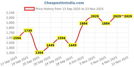 myntra.com JC HOME Blue 140 TC Double Queen Bedsheet Set -2 m x 2.30m jc home Price History Graph from 13 Sep 2025 to 23 Nov 2025