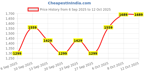 myntra.com JC HOME Blue 140 TC Fitted Single Bedsheet Set 1.20 m x 2 m jc home Price History Graph from 6 Sep 2025 to 11 Oct 2025