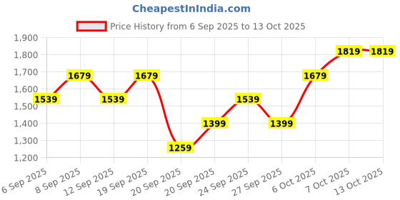 myntra.com JC HOME Blue 140 TC King Bedsheet Set 1.8 m x 2 m jc home Price History Graph from 6 Sep 2025 to 13 Oct 2025