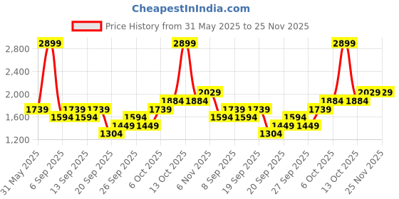 myntra.com JC HOME Blue 140 TC King Bedsheet Set 2 m x 1.8 m jc home Price History Graph from 31 May 2025 to 24 Nov 2025
