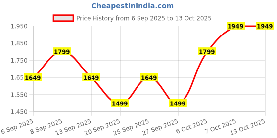 myntra.com JC HOME Blue 140 TC King Bedsheet Set 2.3 m x 2.5 m jc home Price History Graph from 6 Sep 2025 to 12 Oct 2025
