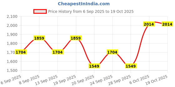 myntra.com JC HOME Blue 140 TC King Bedsheet Set 2.4 m x 2.5 m jc home Price History Graph from 6 Sep 2025 to 18 Oct 2025