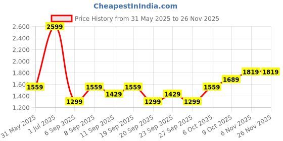 myntra.com JC HOME Blue 140 TC King Bedsheet with 2 Pillow Covers jc home Price History Graph from 31 May 2025 to 24 Nov 2025