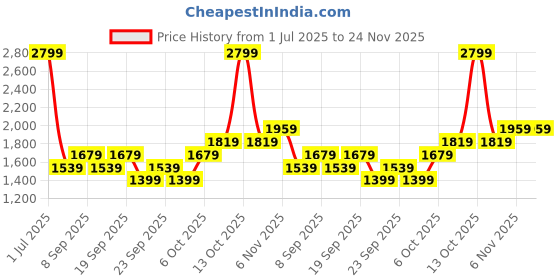 myntra.com JC HOME Blue 140 TC King Bedsheet with 2 Pillow Covers jc home Price History Graph from 1 Jul 2025 to 24 Nov 2025