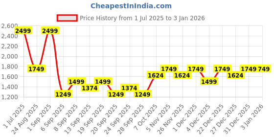 myntra.com JC HOME Blue 140 TC King Bedsheet with 2 Pillow Covers jc home Price History Graph from 1 Jul 2025 to 31 Dec 2025