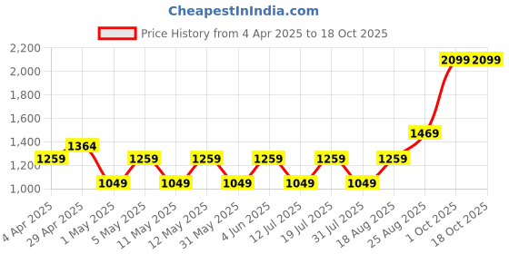myntra.com JC HOME Blue 140 TC Queen Bedsheet Set 2 m x 1.5 m jc home Price History Graph from 4 Apr 2025 to 18 Oct 2025