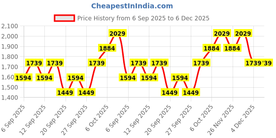myntra.com JC HOME Blue 140 TC Queen Bedsheet with 2 Pillow Covers- 1.50 x 2.00cm jc home Price History Graph from 6 Sep 2025 to 5 Dec 2025