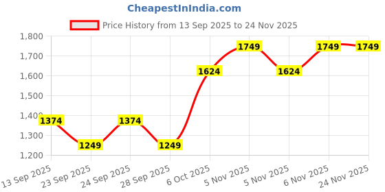 myntra.com JC HOME Blue 140 TC Single Bedsheet - 1.60 m x 2.3 m jc home Price History Graph from 13 Sep 2025 to 23 Nov 2025