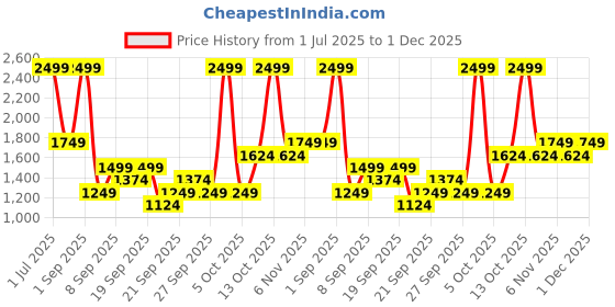 myntra.com JC HOME Blue 140 TC Single Bedsheet with 1 Pillow Covers jc home Price History Graph from 1 Jul 2025 to 1 Dec 2025