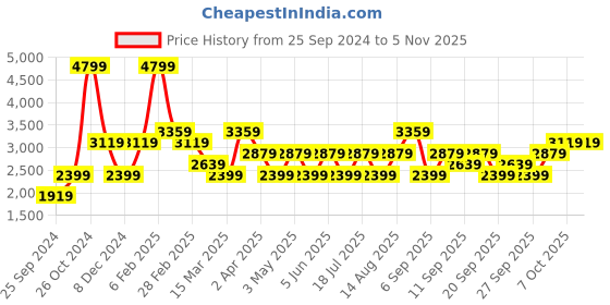 myntra.com JC HOME Blue 160 TC Fitted King Bedsheet with 2 Pillow Covers jc home Price History Graph from 25 Sep 2024 to 3 Nov 2025