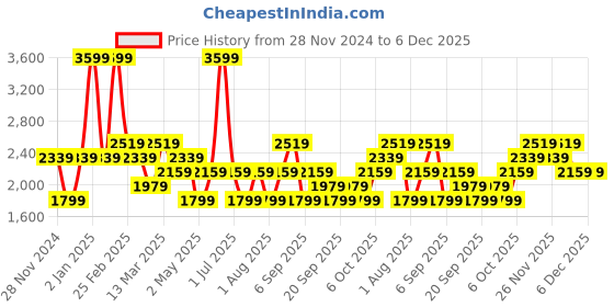 myntra.com JC HOME Blue 210 TC Cotton Single Bedsheet With1 Pillow Cover jc home Price History Graph from 28 Nov 2024 to 4 Dec 2025