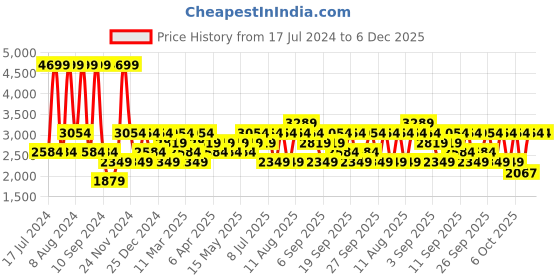myntra.com JC HOME Blue 210 TC King Bedsheet with 2 Pillow Covers jc home Price History Graph from 17 Jul 2024 to 6 Dec 2025